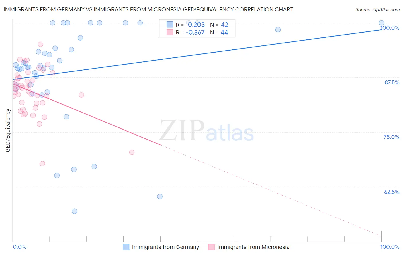 Immigrants from Germany vs Immigrants from Micronesia GED/Equivalency