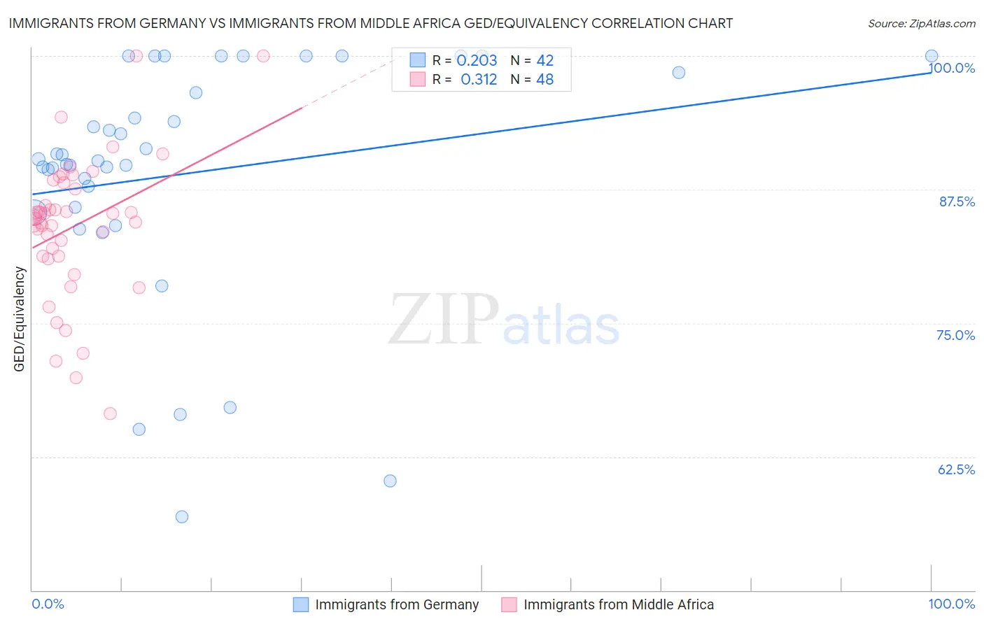 Immigrants from Germany vs Immigrants from Middle Africa GED/Equivalency