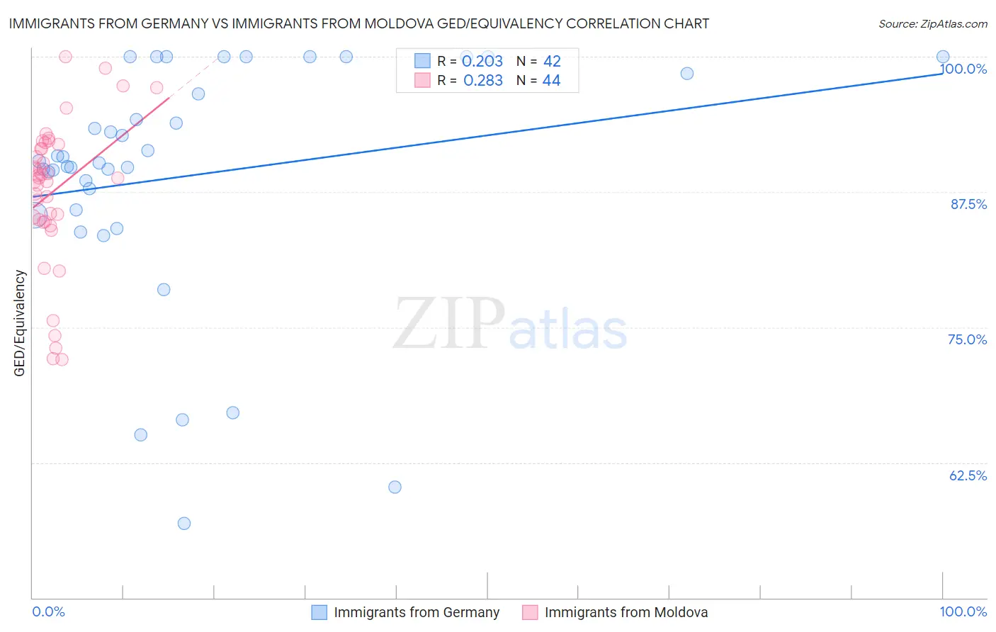Immigrants from Germany vs Immigrants from Moldova GED/Equivalency