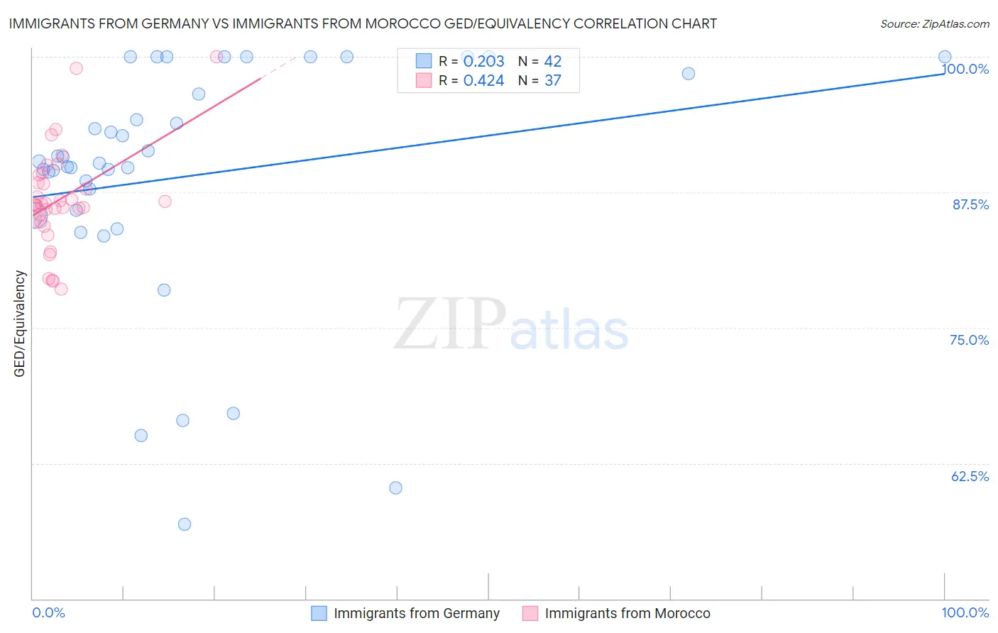 Immigrants from Germany vs Immigrants from Morocco GED/Equivalency