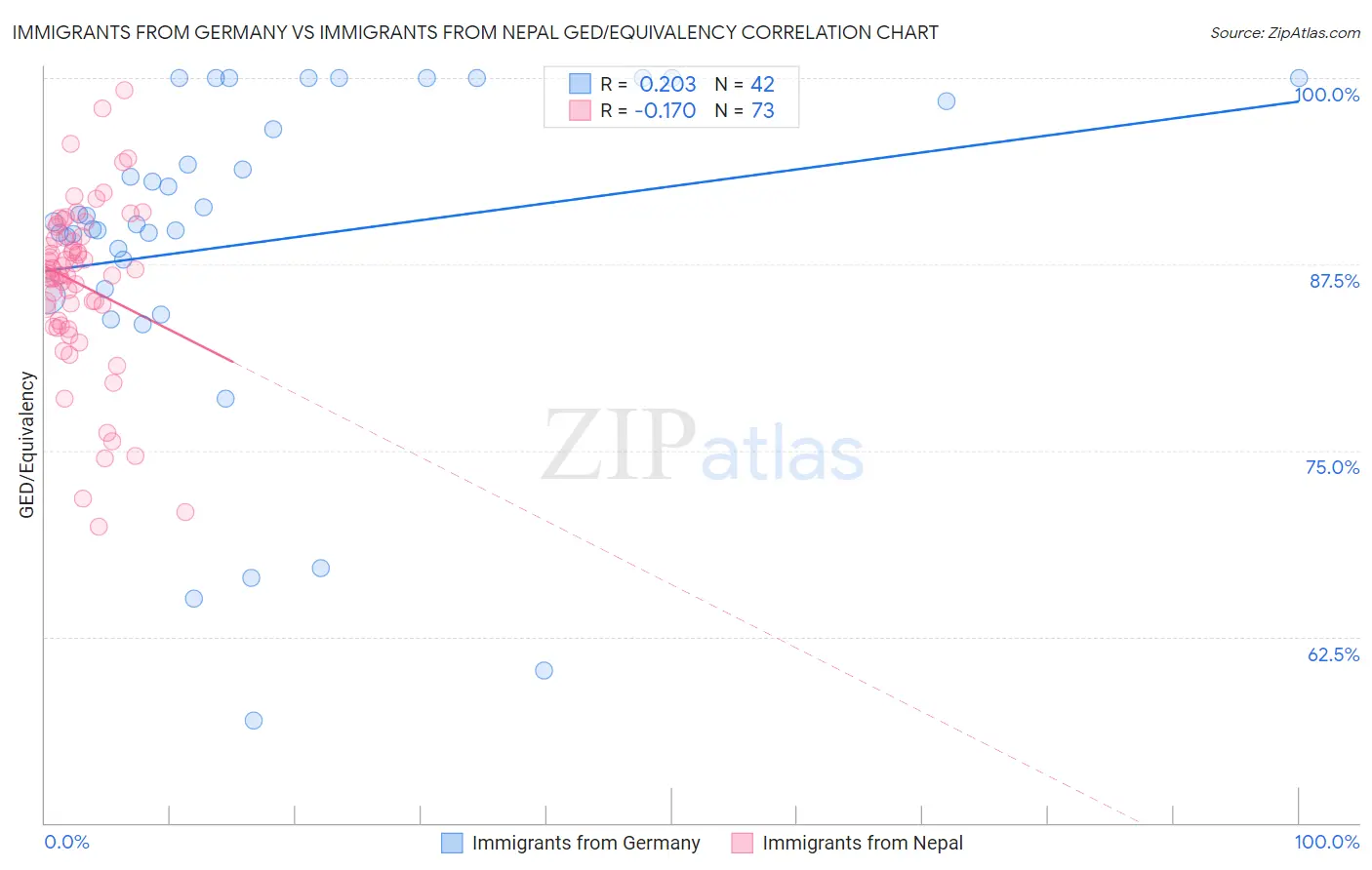 Immigrants from Germany vs Immigrants from Nepal GED/Equivalency