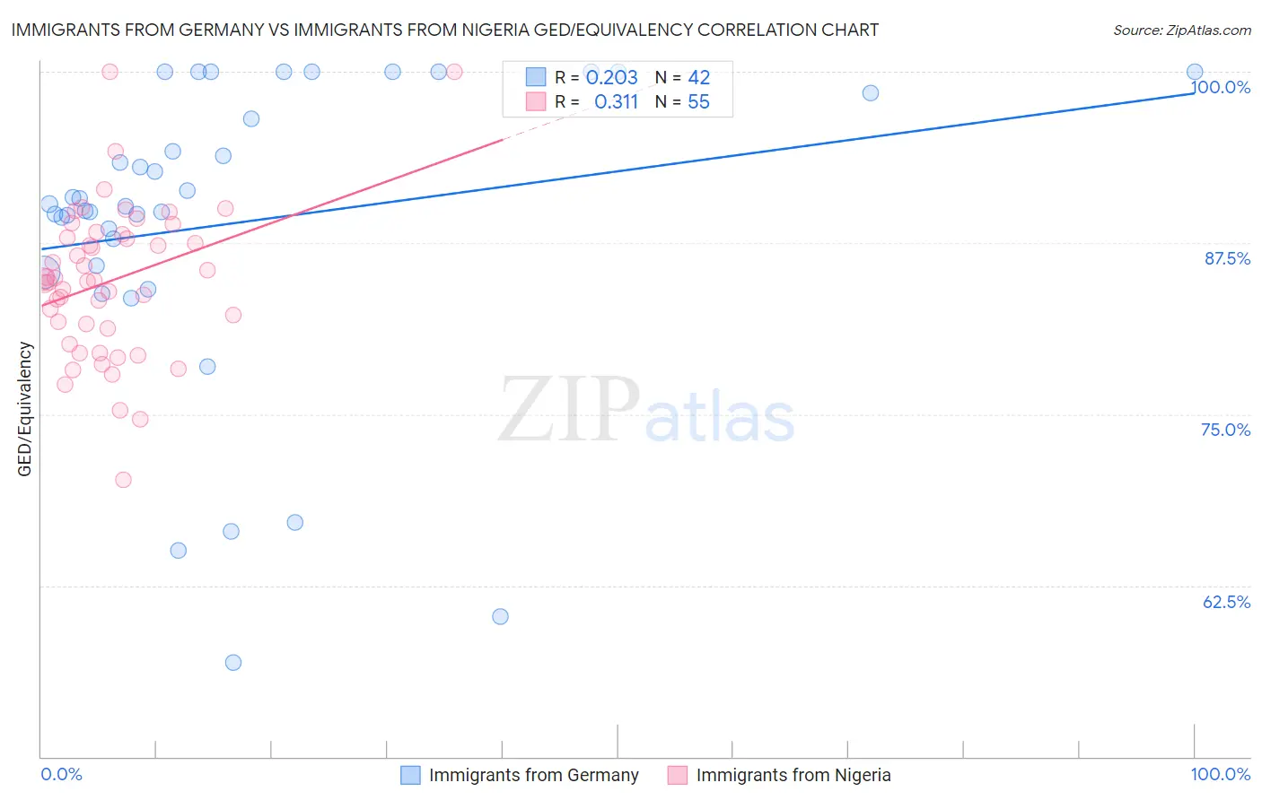 Immigrants from Germany vs Immigrants from Nigeria GED/Equivalency