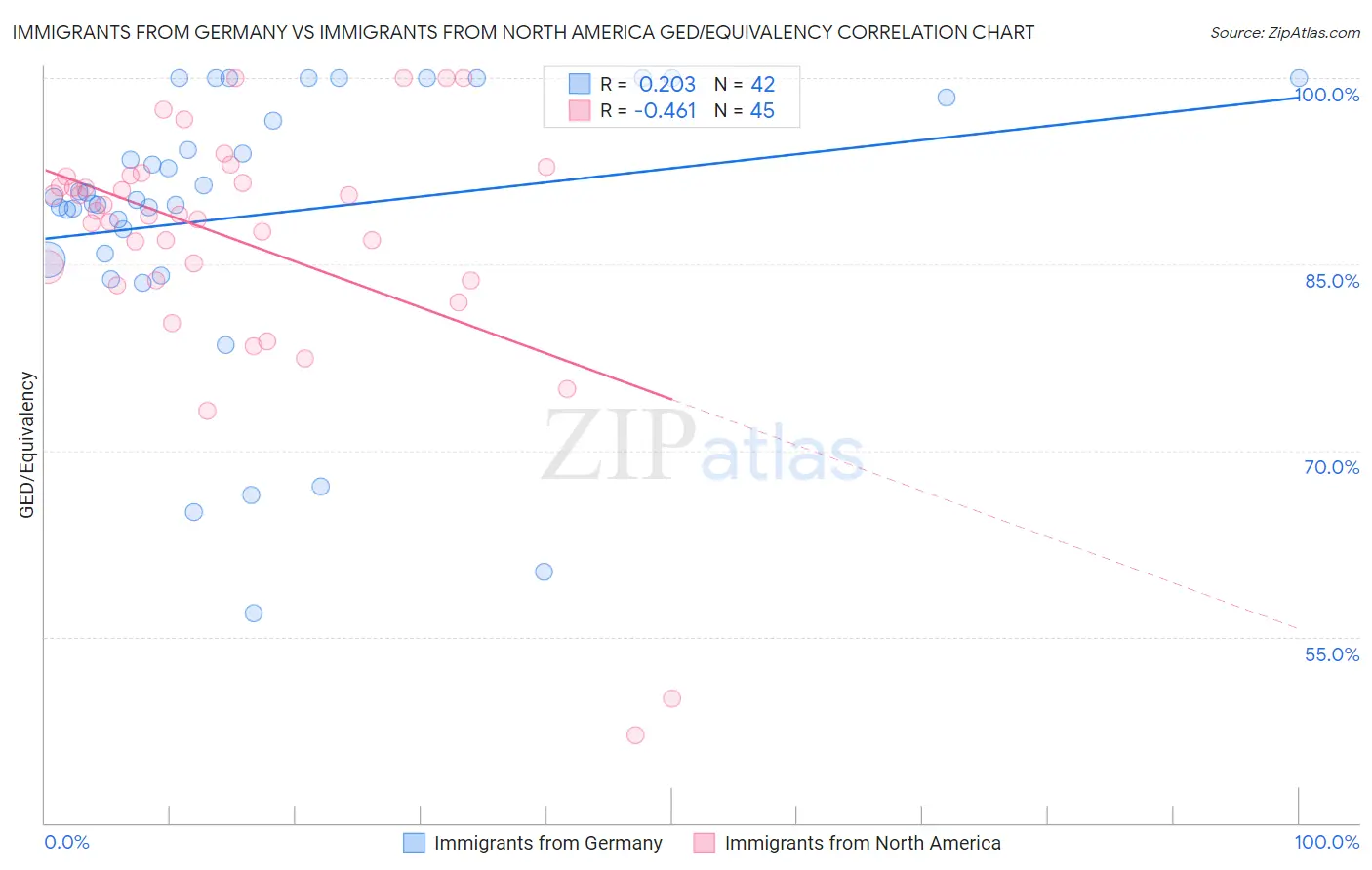 Immigrants from Germany vs Immigrants from North America GED/Equivalency
