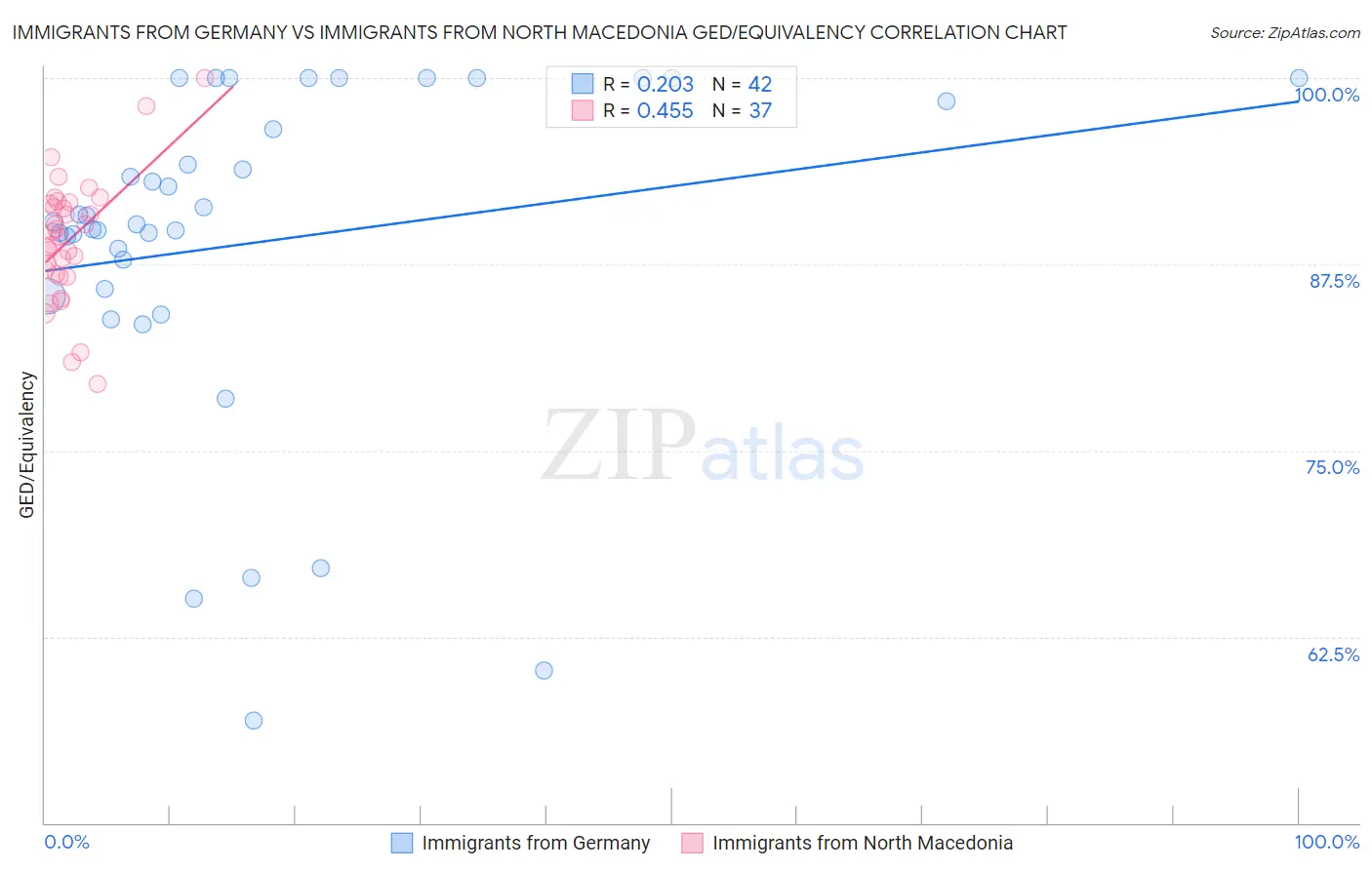 Immigrants from Germany vs Immigrants from North Macedonia GED/Equivalency