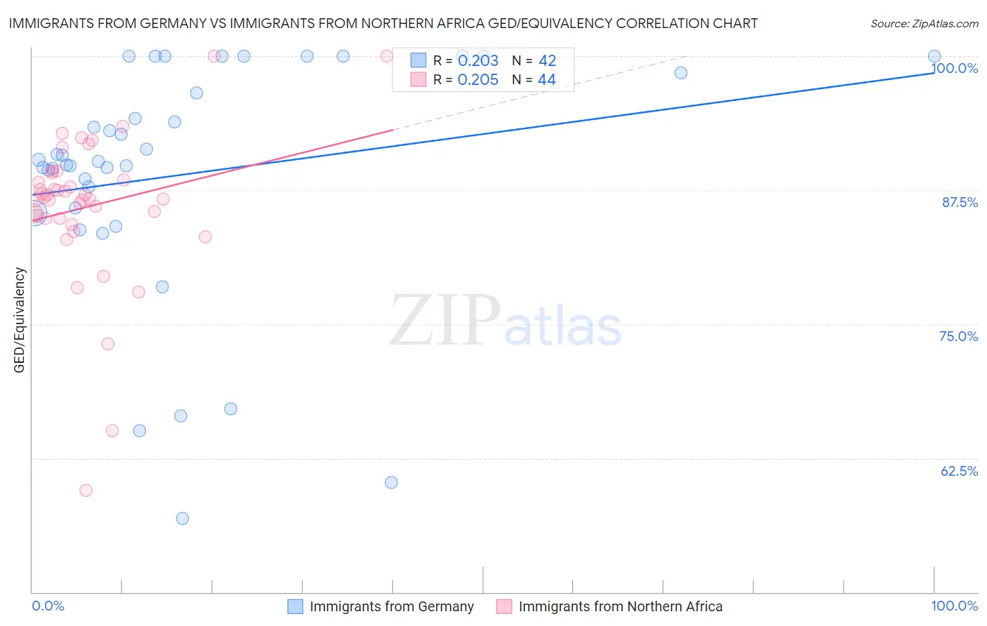 Immigrants from Germany vs Immigrants from Northern Africa GED/Equivalency