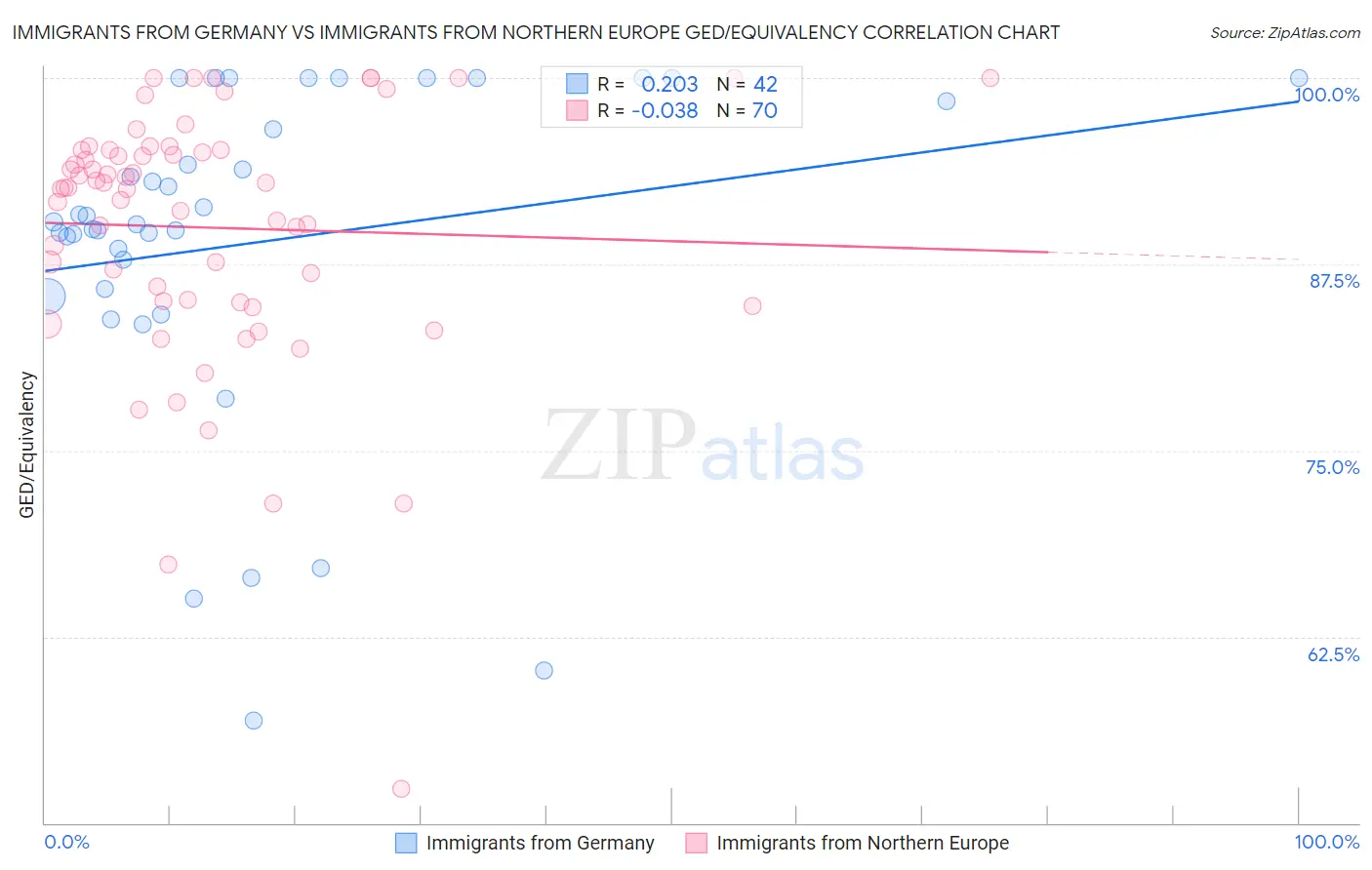 Immigrants from Germany vs Immigrants from Northern Europe GED/Equivalency