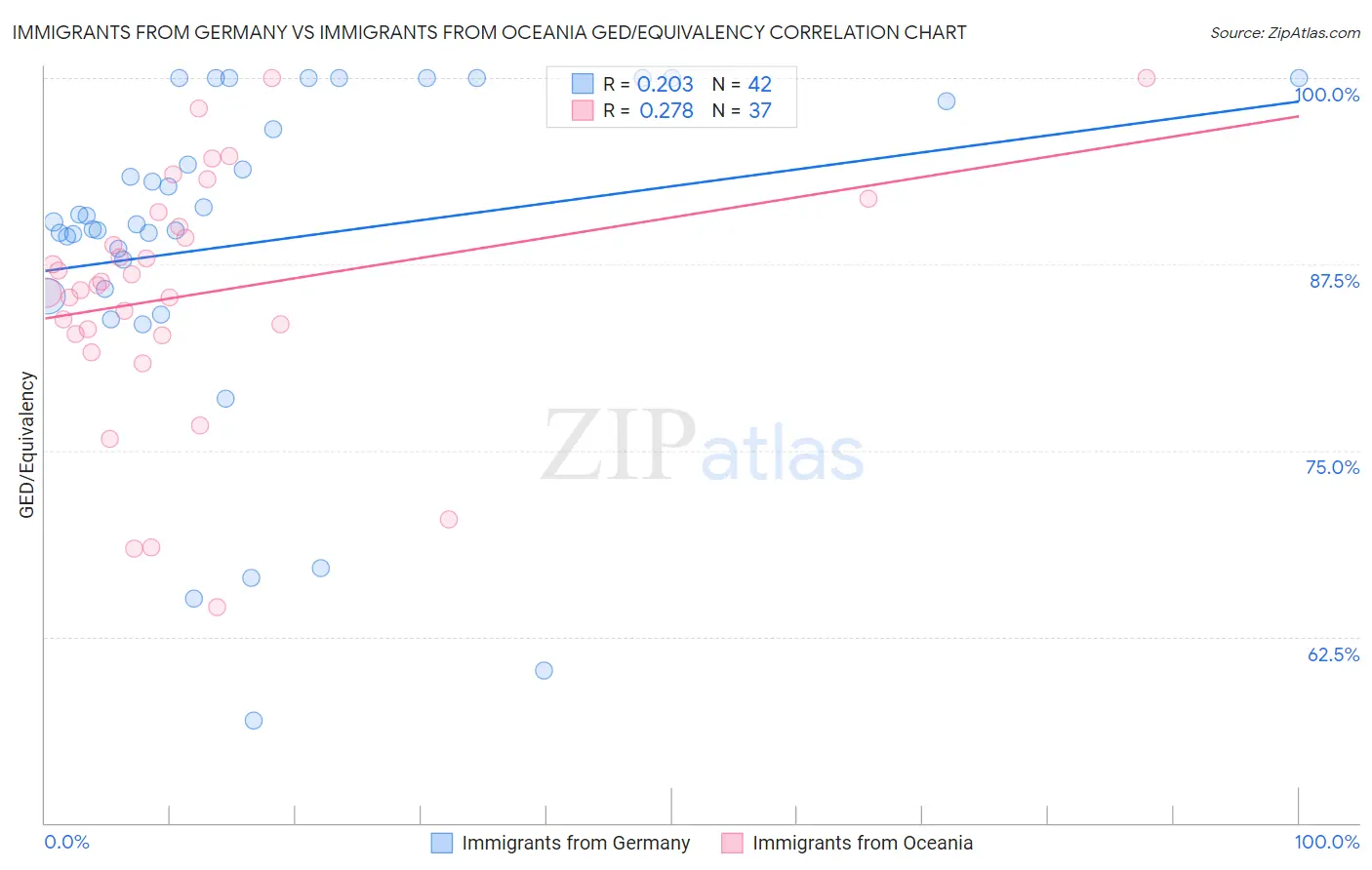 Immigrants from Germany vs Immigrants from Oceania GED/Equivalency
