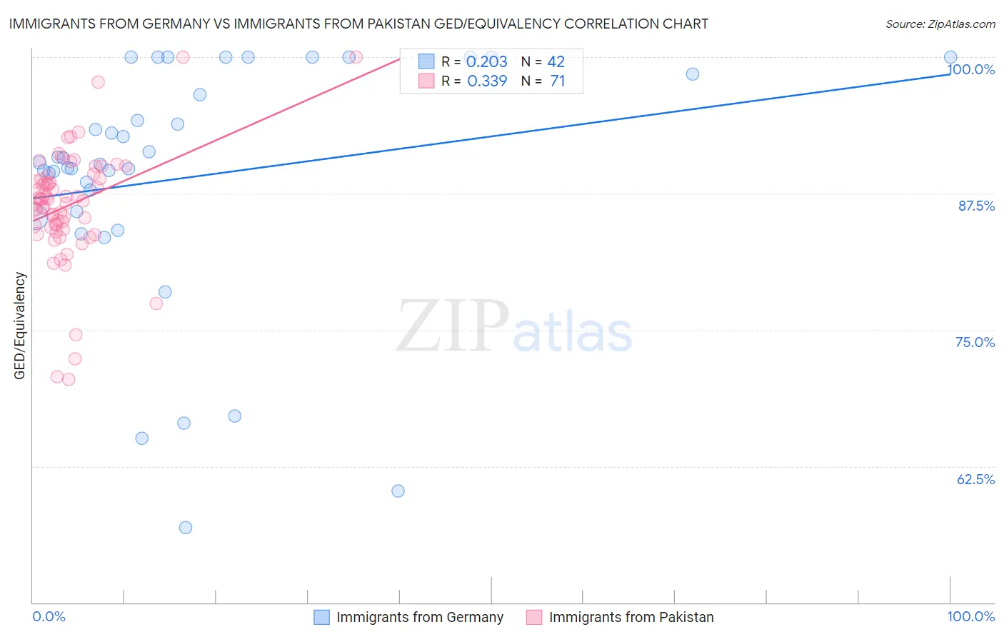 Immigrants from Germany vs Immigrants from Pakistan GED/Equivalency