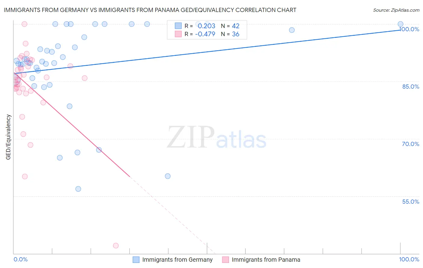 Immigrants from Germany vs Immigrants from Panama GED/Equivalency