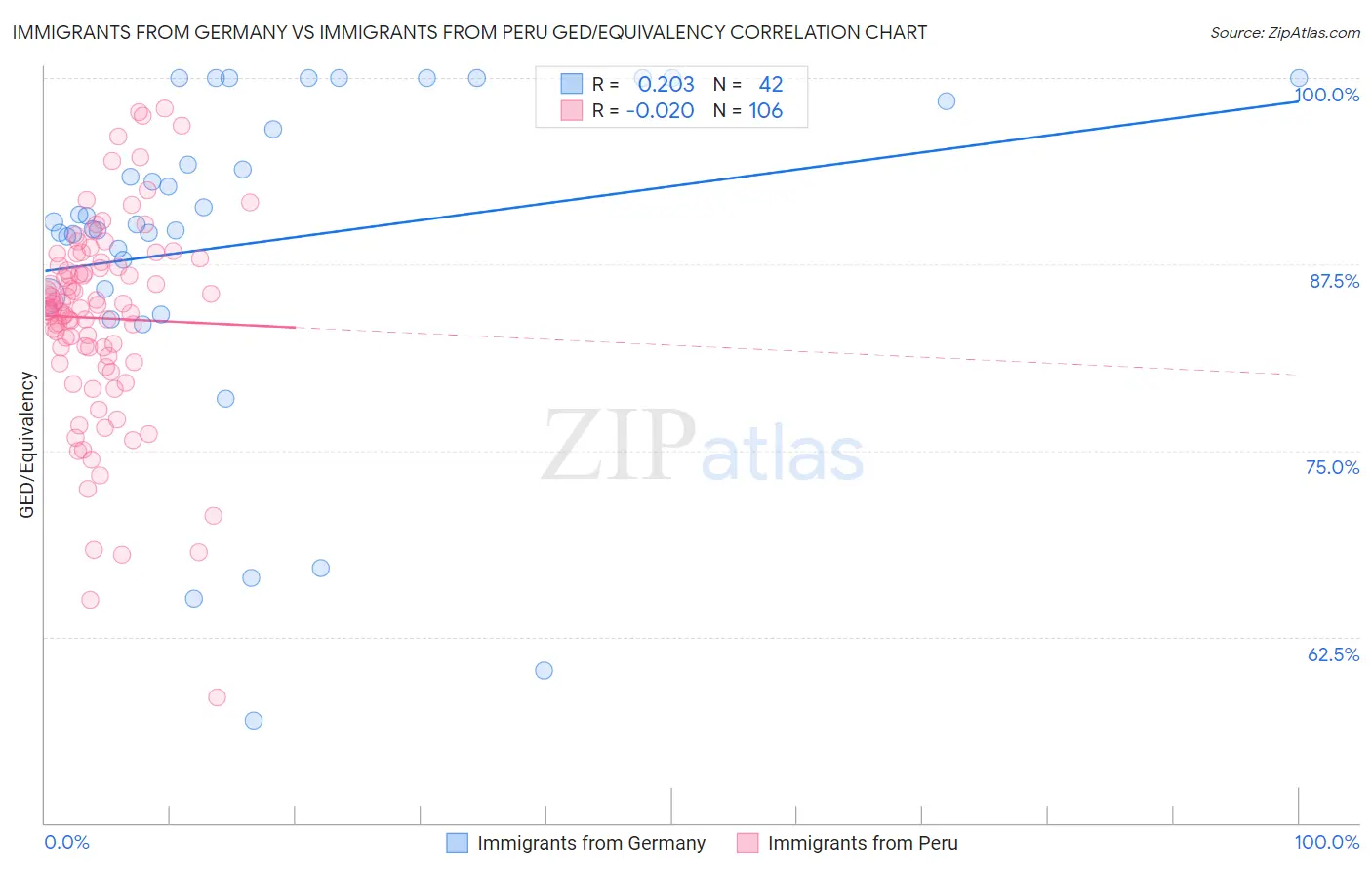 Immigrants from Germany vs Immigrants from Peru GED/Equivalency
