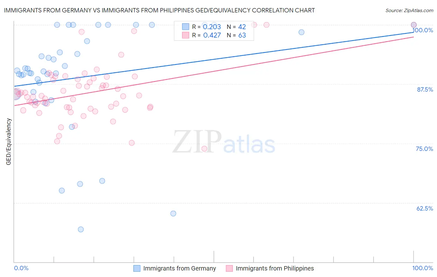Immigrants from Germany vs Immigrants from Philippines GED/Equivalency
