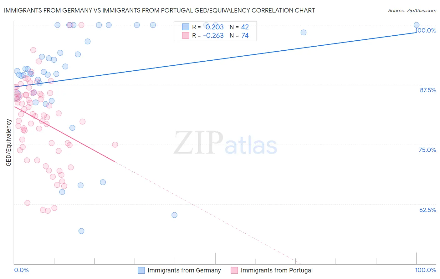 Immigrants from Germany vs Immigrants from Portugal GED/Equivalency