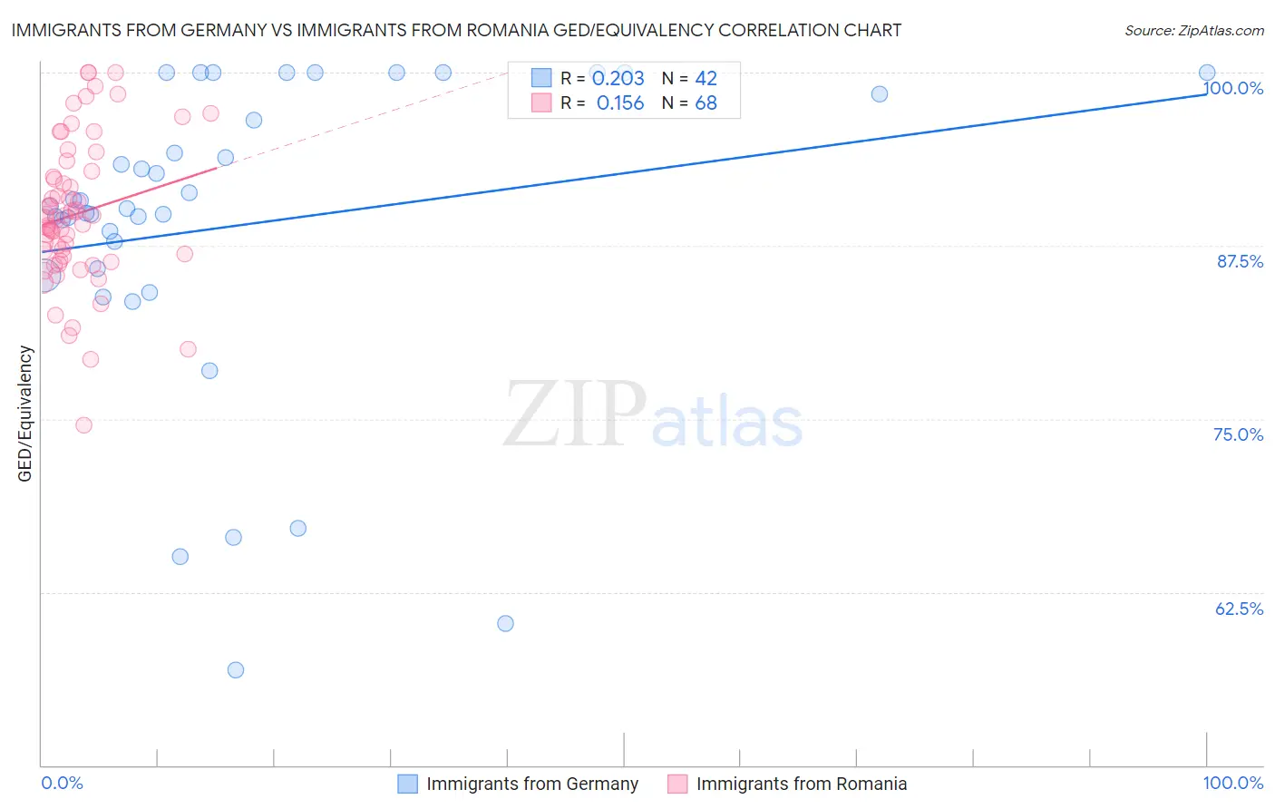 Immigrants from Germany vs Immigrants from Romania GED/Equivalency