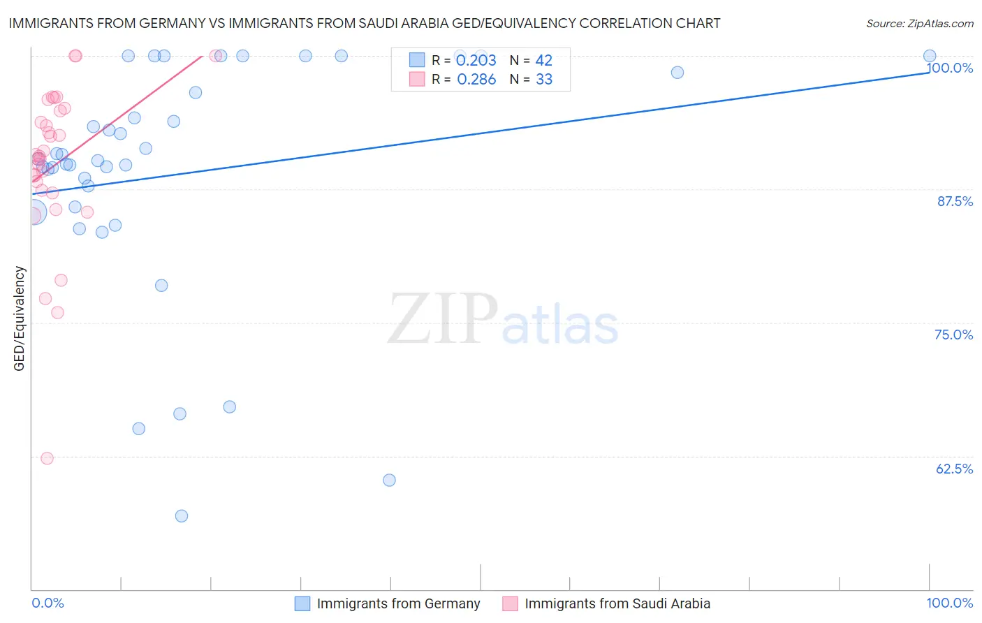Immigrants from Germany vs Immigrants from Saudi Arabia GED/Equivalency