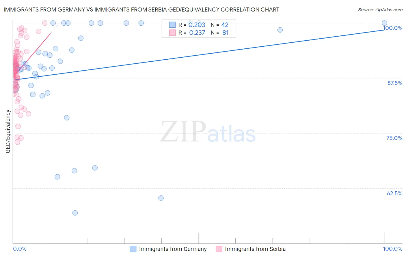 Immigrants from Germany vs Immigrants from Serbia GED/Equivalency