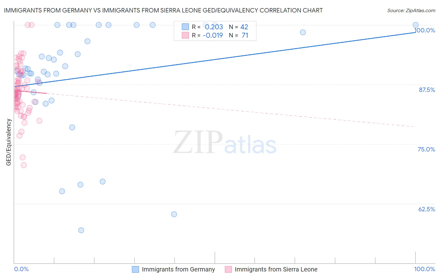 Immigrants from Germany vs Immigrants from Sierra Leone GED/Equivalency