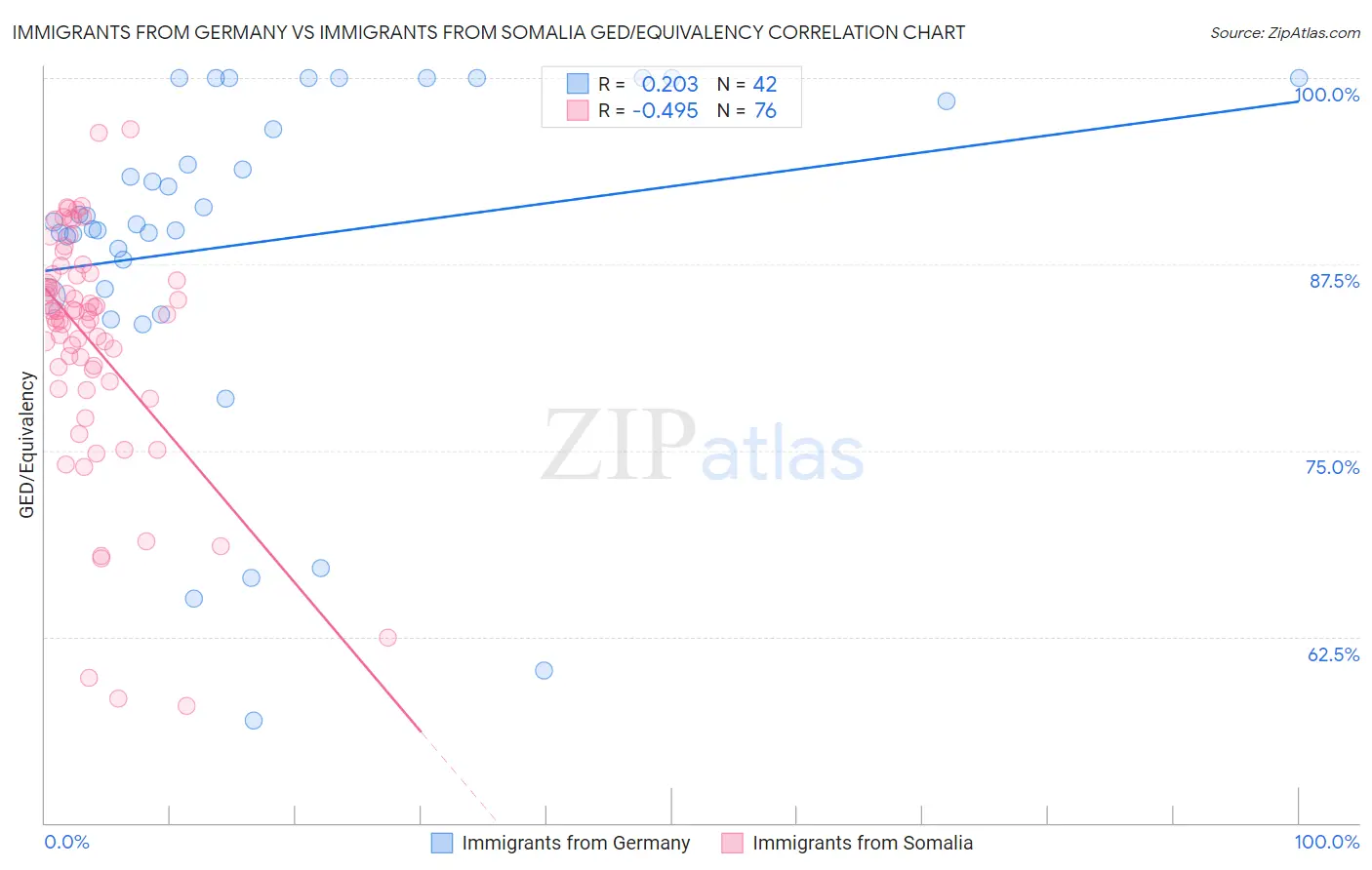Immigrants from Germany vs Immigrants from Somalia GED/Equivalency