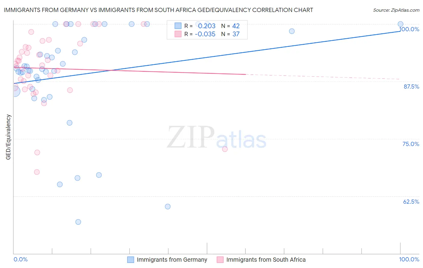 Immigrants from Germany vs Immigrants from South Africa GED/Equivalency