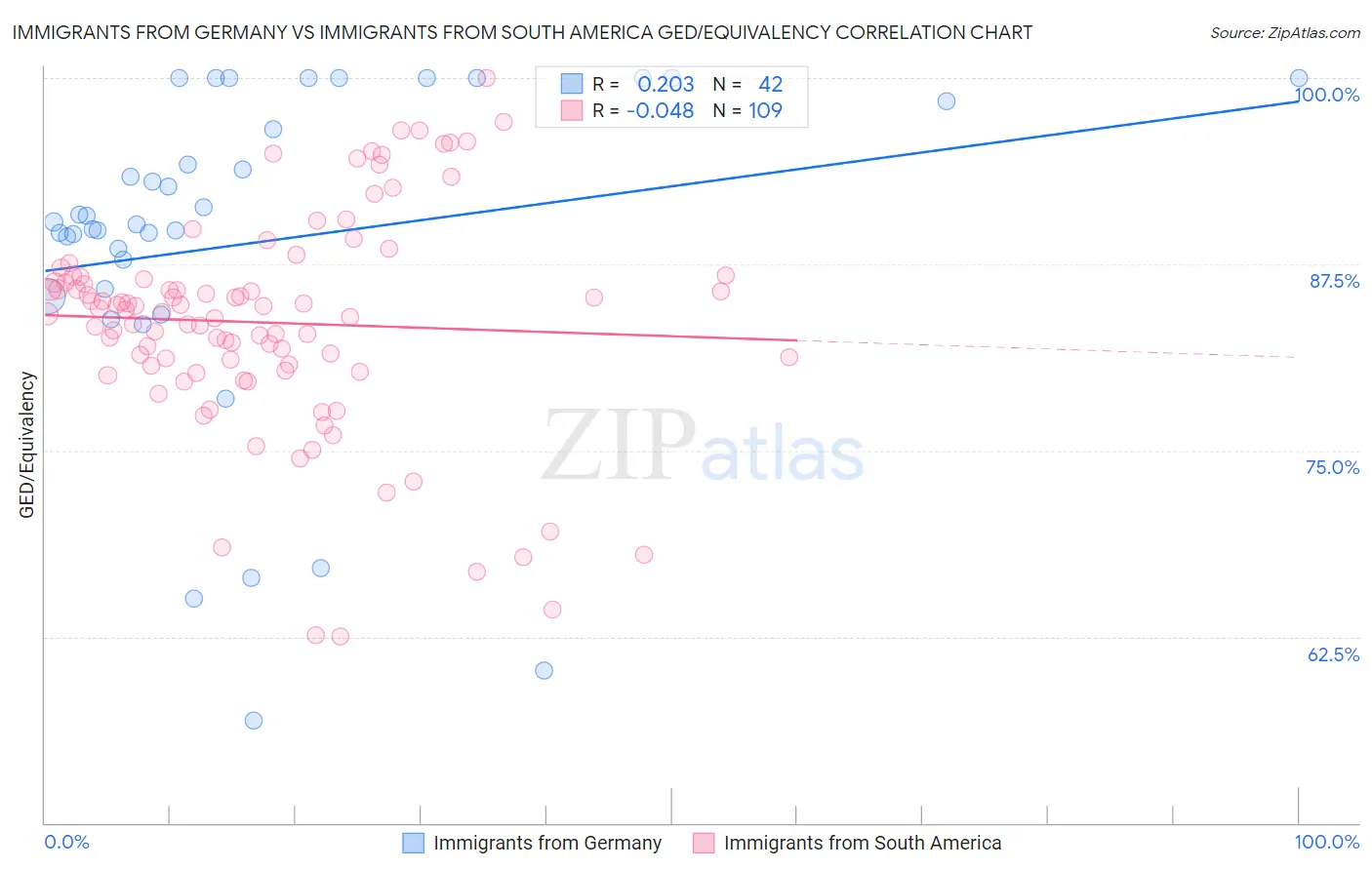 Immigrants from Germany vs Immigrants from South America GED/Equivalency
