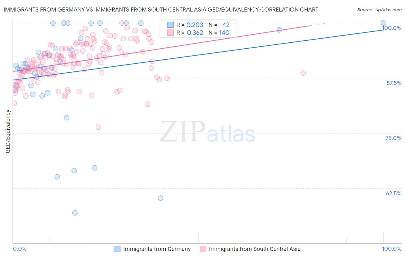 Immigrants from Germany vs Immigrants from South Central Asia GED/Equivalency