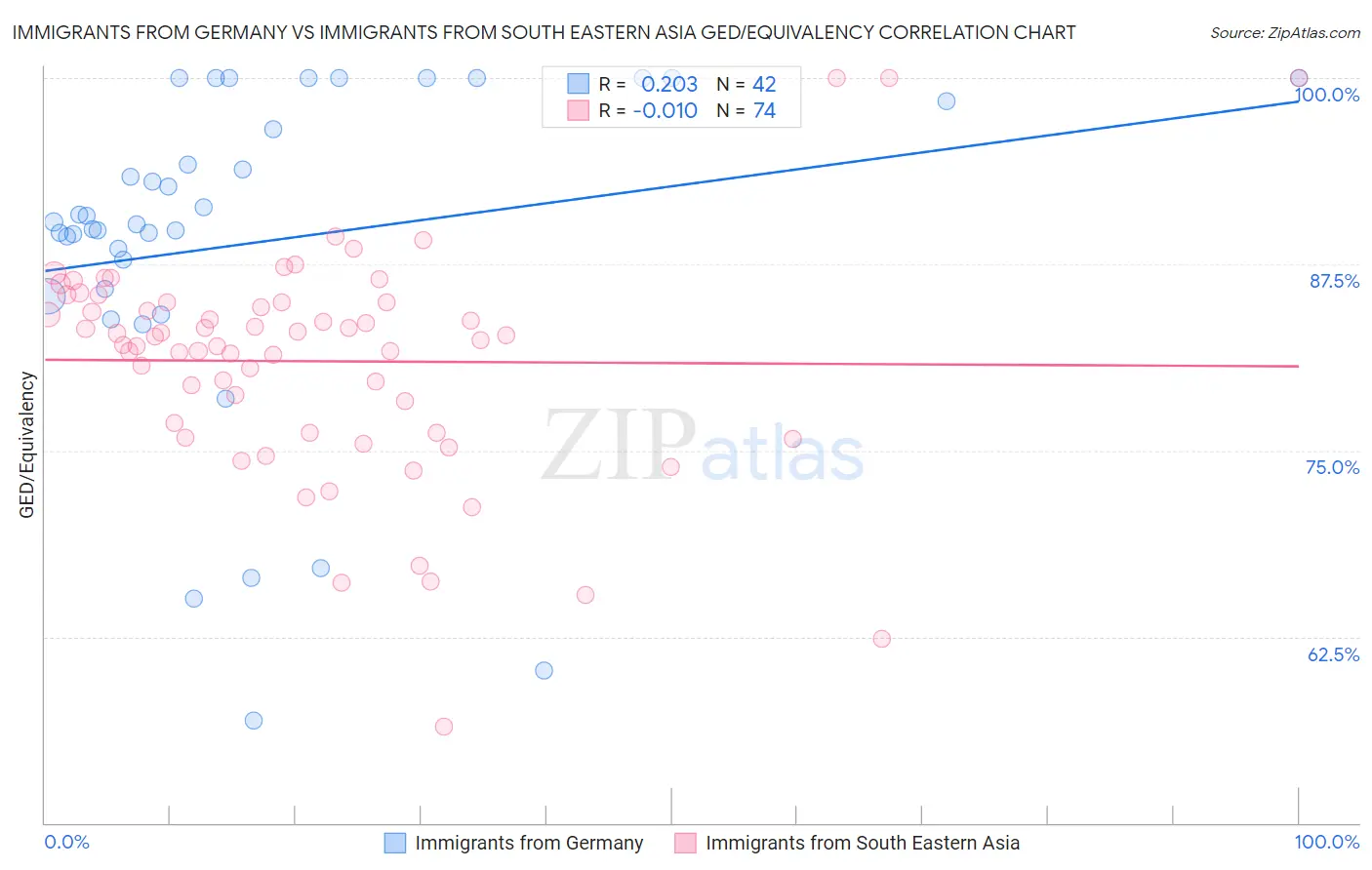 Immigrants from Germany vs Immigrants from South Eastern Asia GED/Equivalency