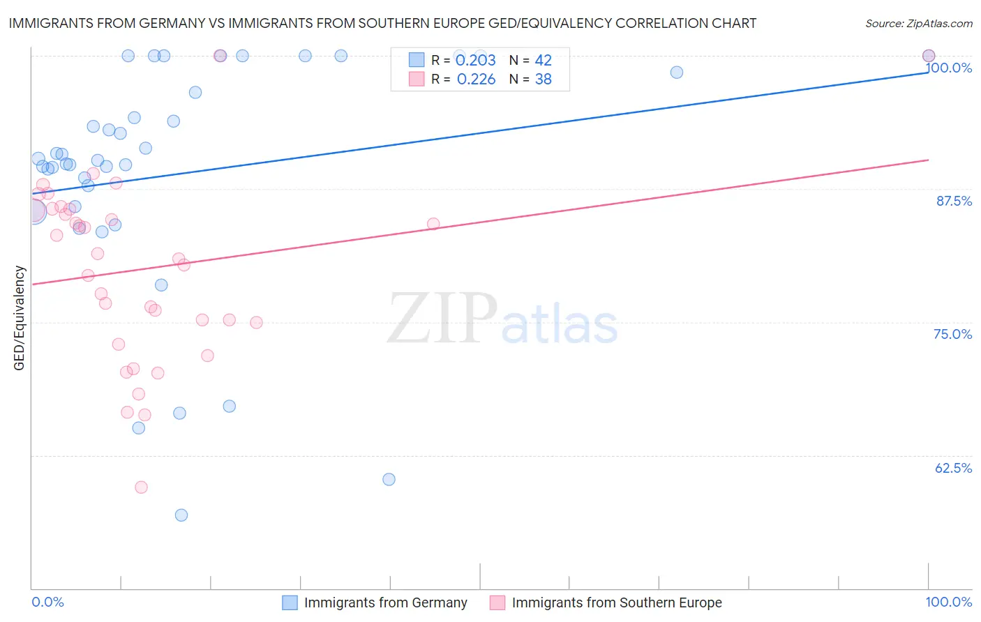 Immigrants from Germany vs Immigrants from Southern Europe GED/Equivalency