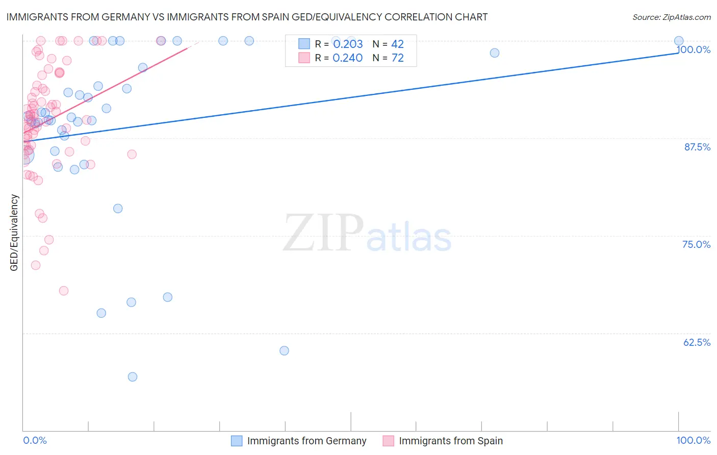 Immigrants from Germany vs Immigrants from Spain GED/Equivalency