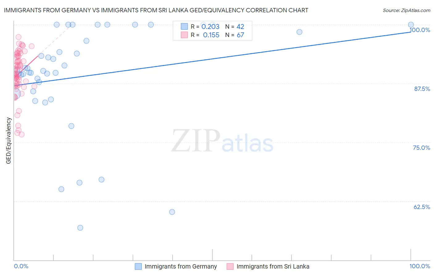 Immigrants from Germany vs Immigrants from Sri Lanka GED/Equivalency