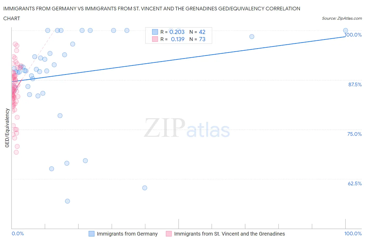 Immigrants from Germany vs Immigrants from St. Vincent and the Grenadines GED/Equivalency
