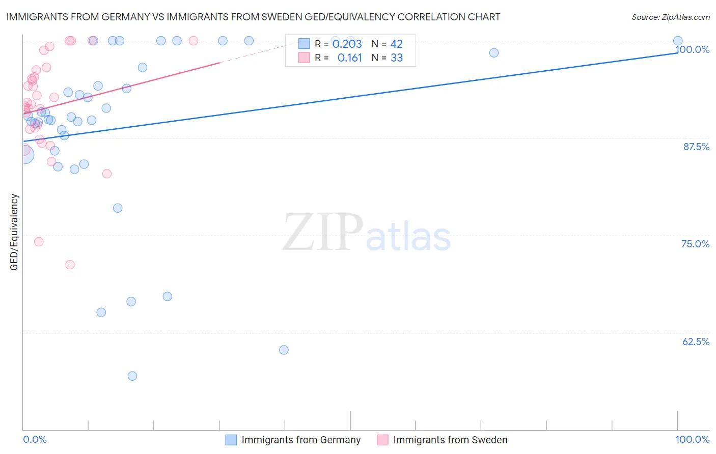 Immigrants from Germany vs Immigrants from Sweden GED/Equivalency