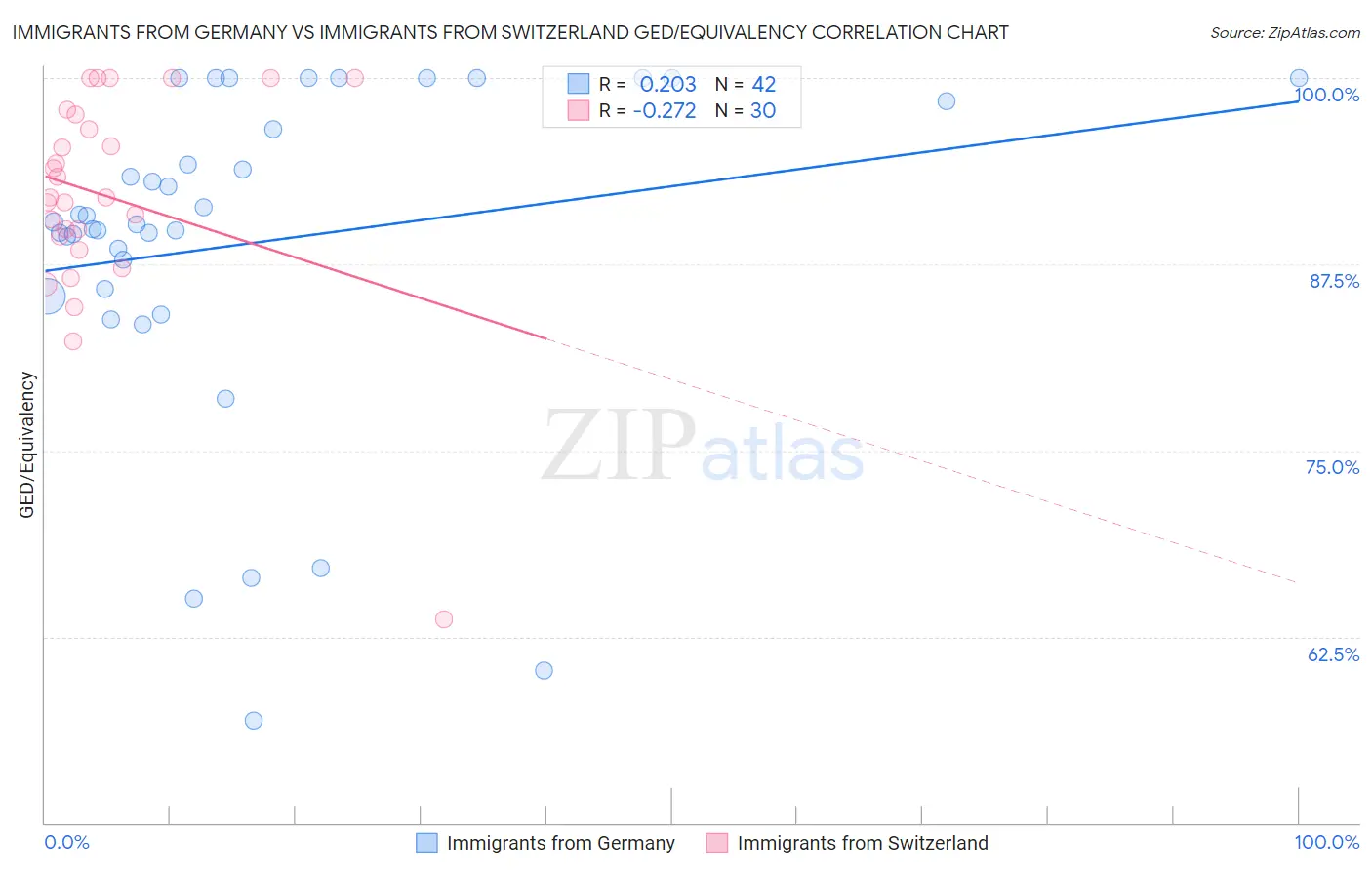 Immigrants from Germany vs Immigrants from Switzerland GED/Equivalency