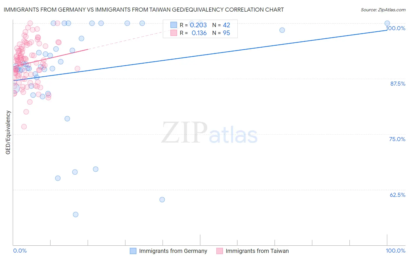 Immigrants from Germany vs Immigrants from Taiwan GED/Equivalency