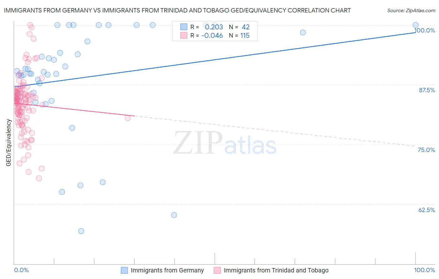 Immigrants from Germany vs Immigrants from Trinidad and Tobago GED/Equivalency