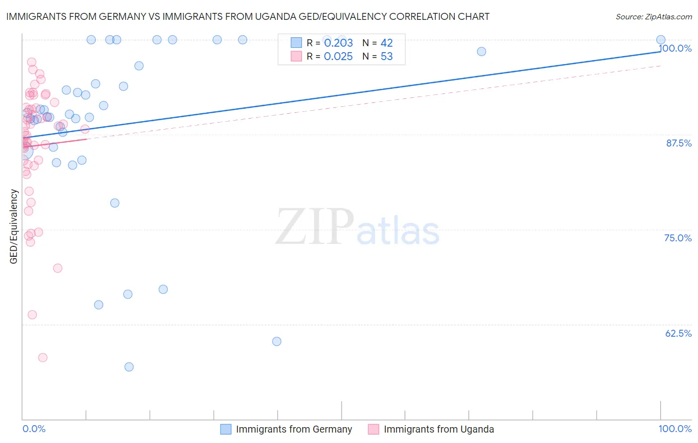 Immigrants from Germany vs Immigrants from Uganda GED/Equivalency