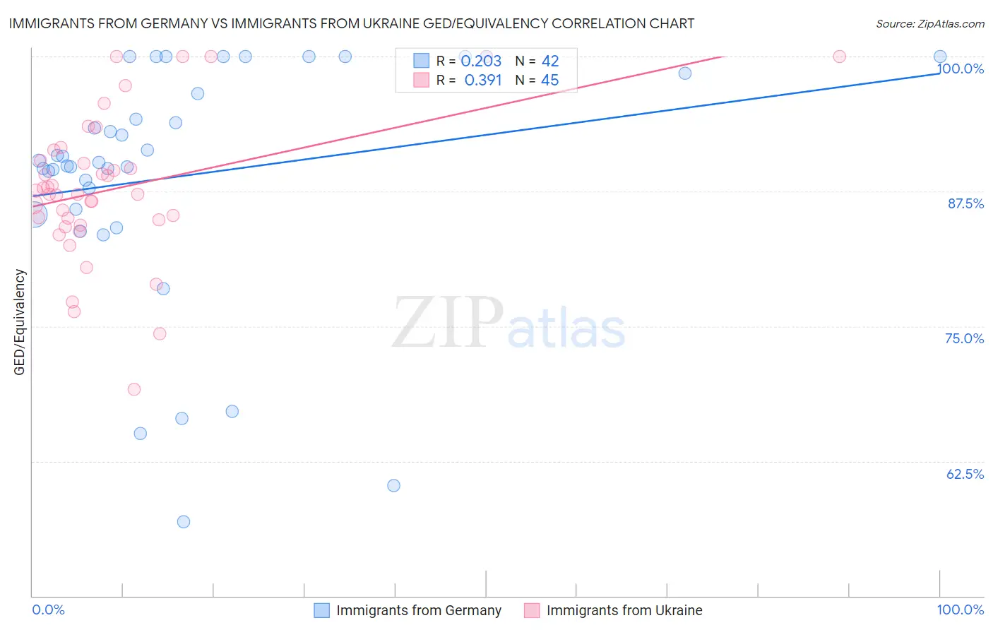 Immigrants from Germany vs Immigrants from Ukraine GED/Equivalency