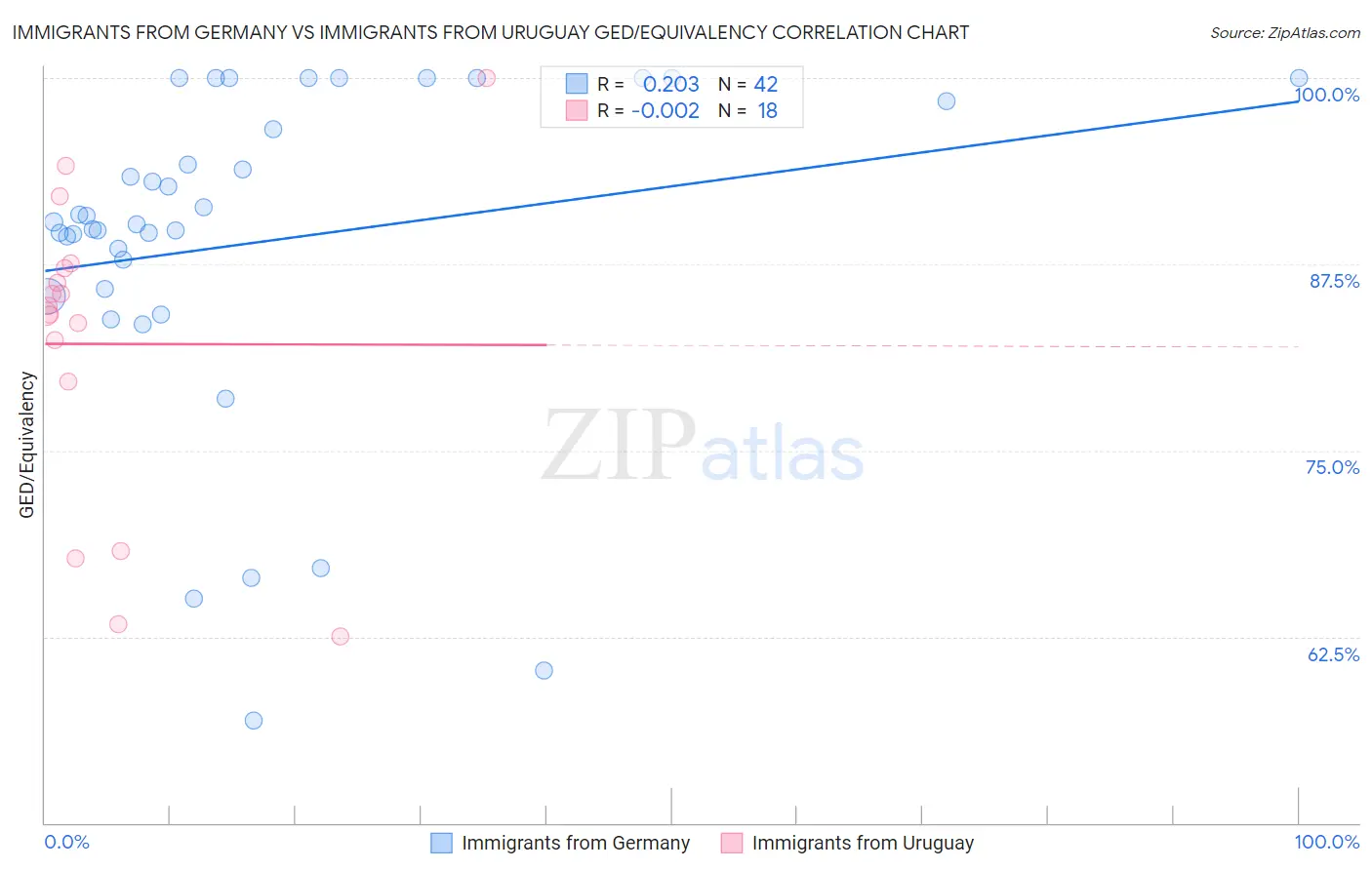 Immigrants from Germany vs Immigrants from Uruguay GED/Equivalency