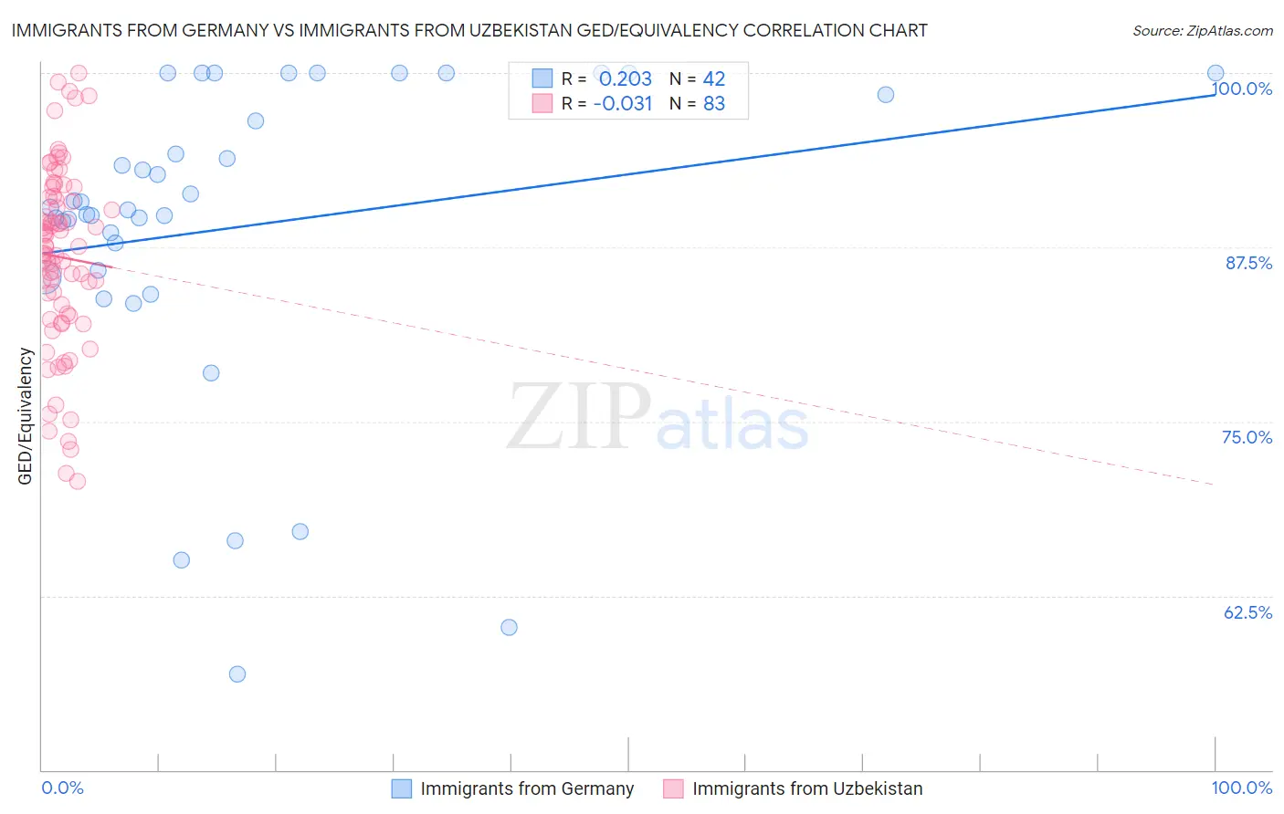 Immigrants from Germany vs Immigrants from Uzbekistan GED/Equivalency