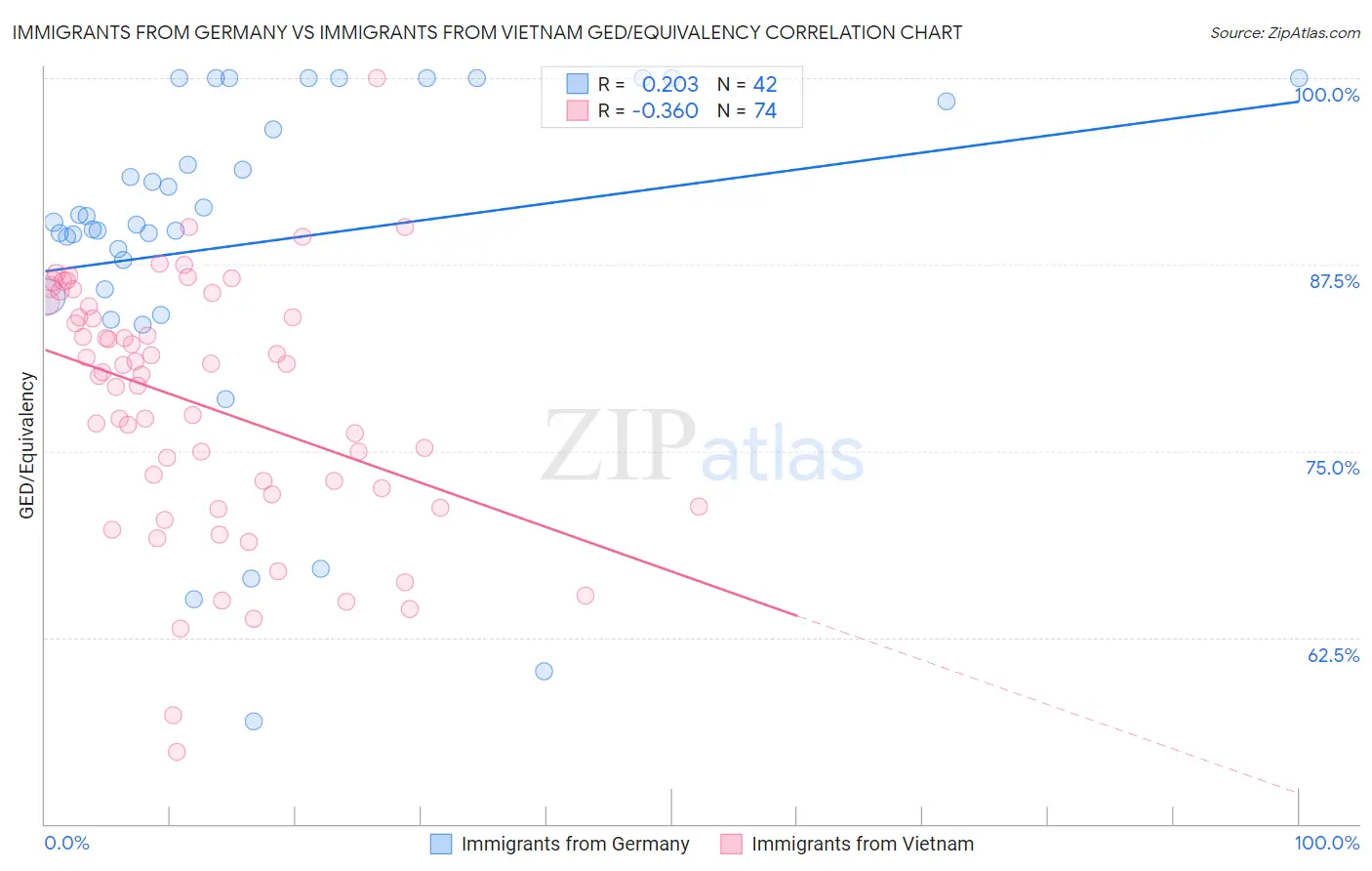 Immigrants from Germany vs Immigrants from Vietnam GED/Equivalency