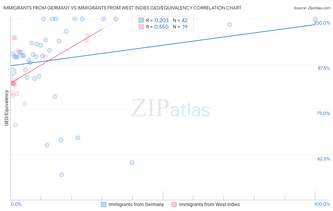 Immigrants from Germany vs Immigrants from West Indies GED/Equivalency