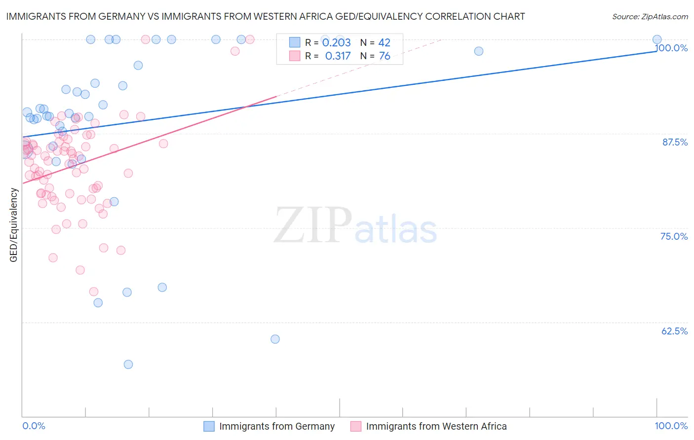 Immigrants from Germany vs Immigrants from Western Africa GED/Equivalency