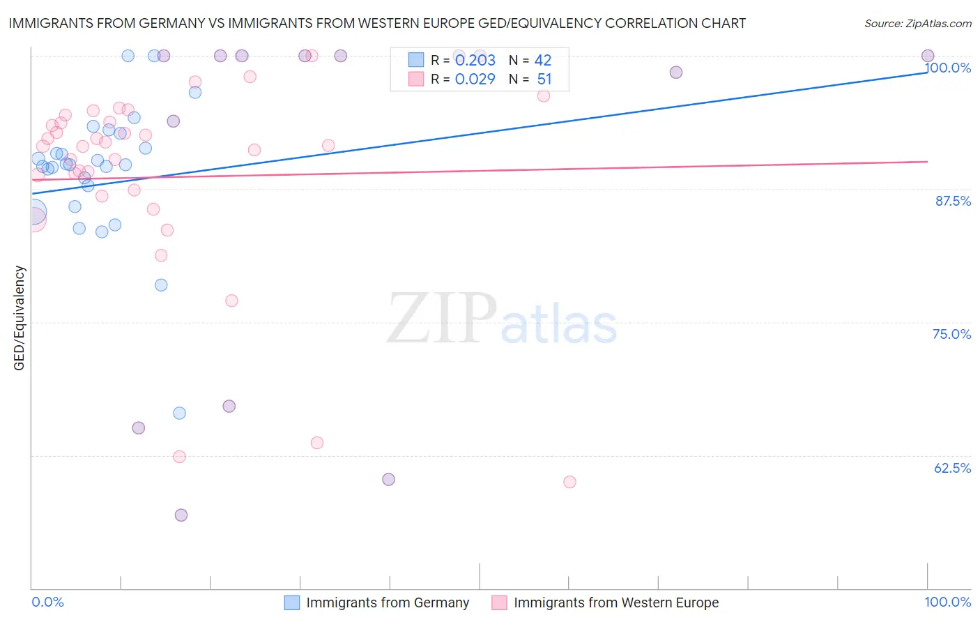 Immigrants from Germany vs Immigrants from Western Europe GED/Equivalency