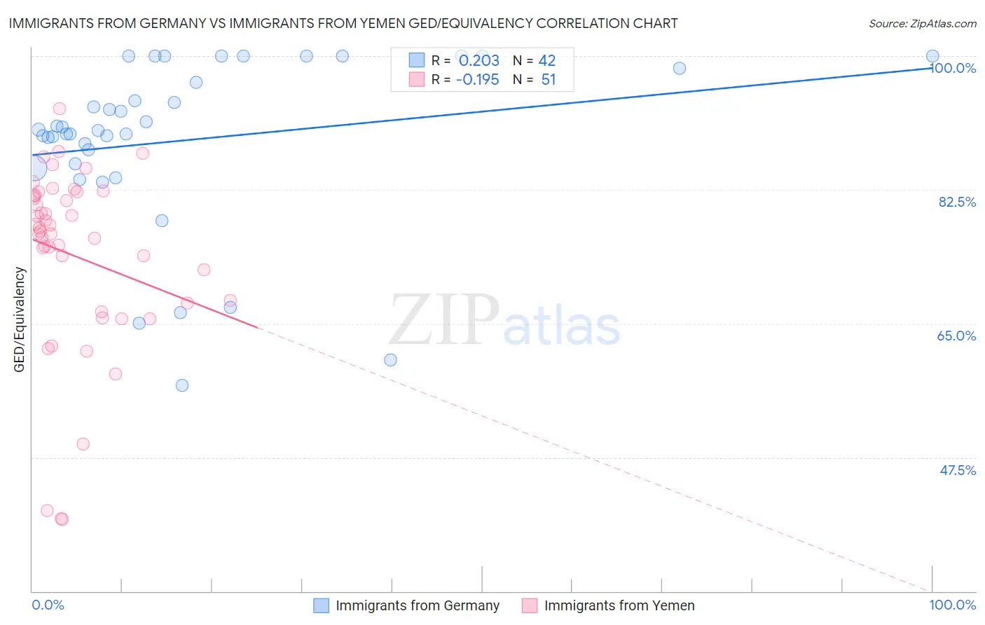 Immigrants from Germany vs Immigrants from Yemen GED/Equivalency