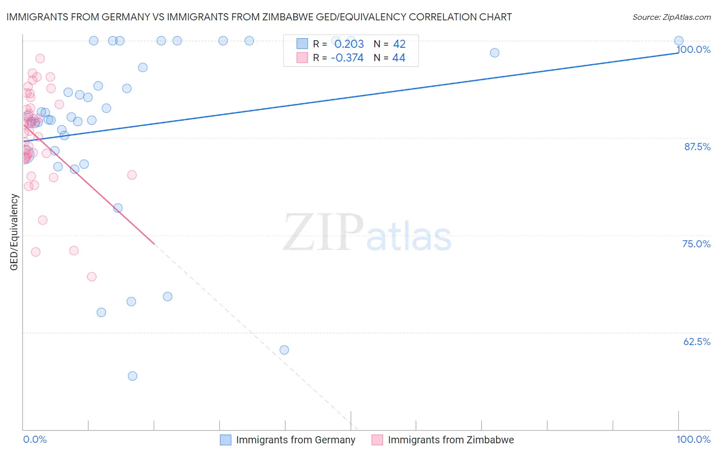 Immigrants from Germany vs Immigrants from Zimbabwe GED/Equivalency