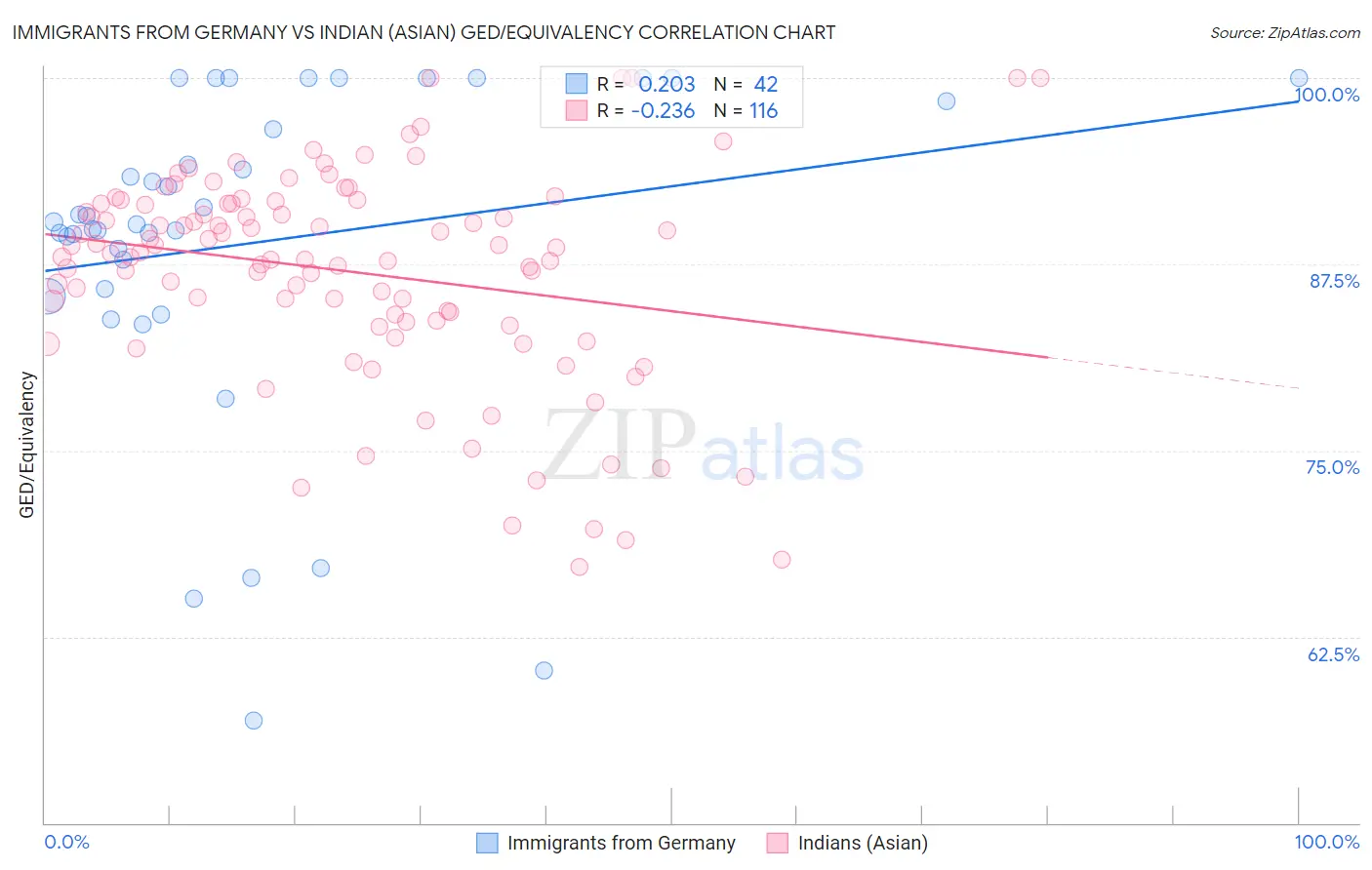 Immigrants from Germany vs Indian (Asian) GED/Equivalency