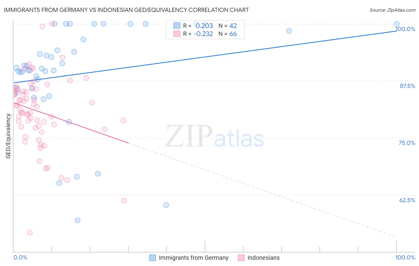 Immigrants from Germany vs Indonesian GED/Equivalency