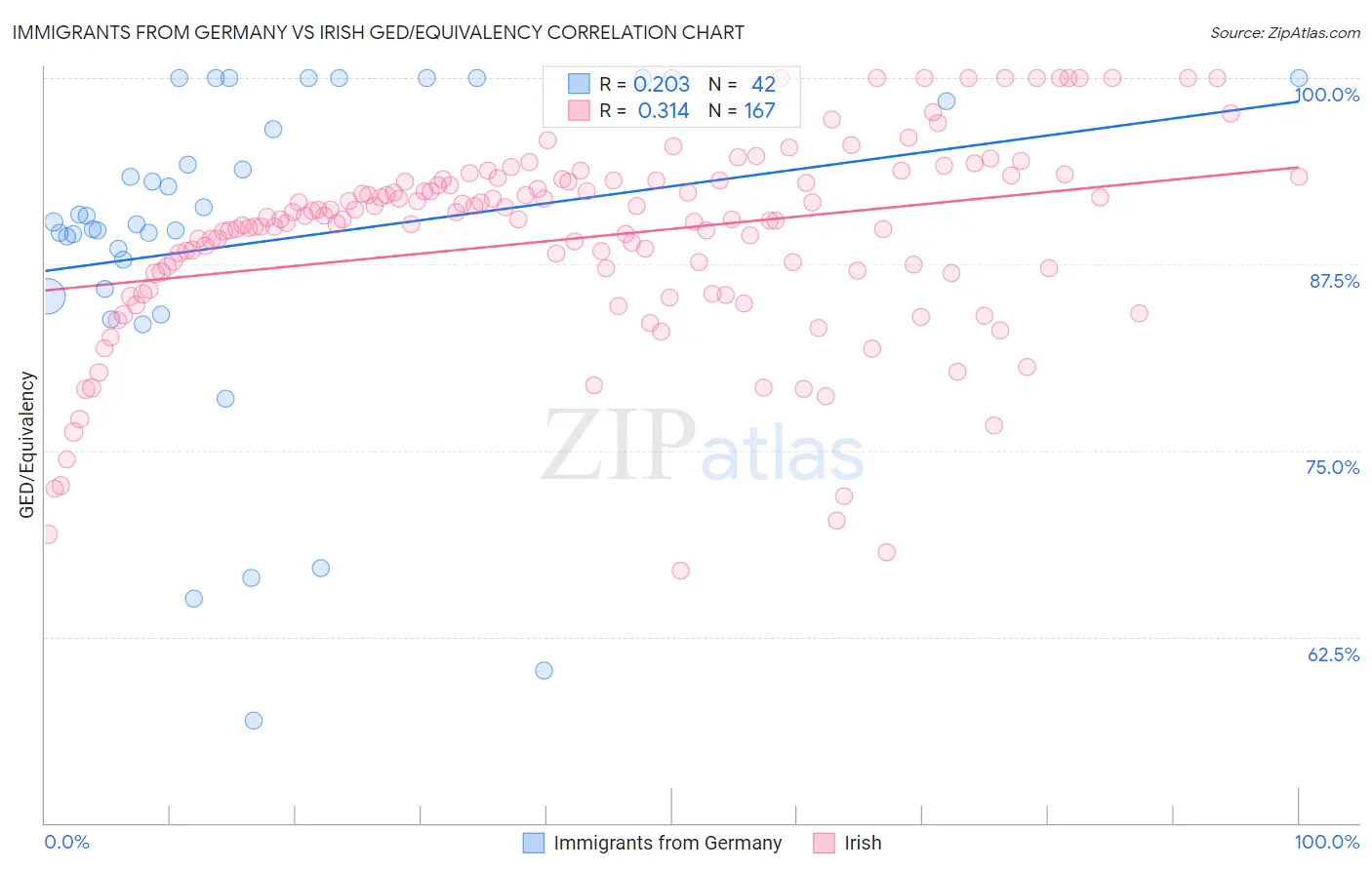 Immigrants from Germany vs Irish GED/Equivalency