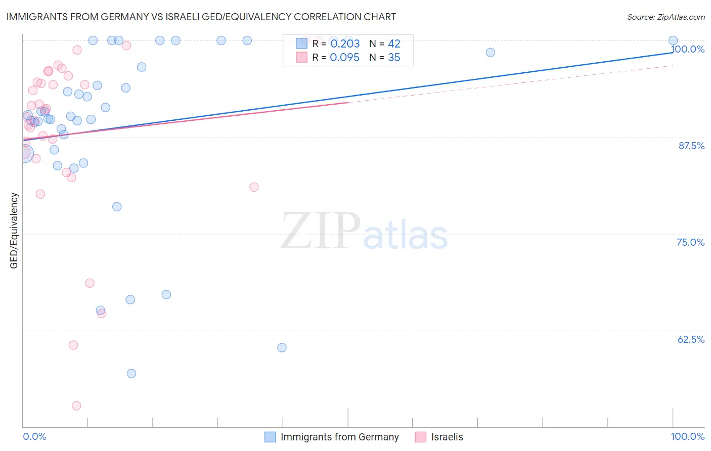 Immigrants from Germany vs Israeli GED/Equivalency