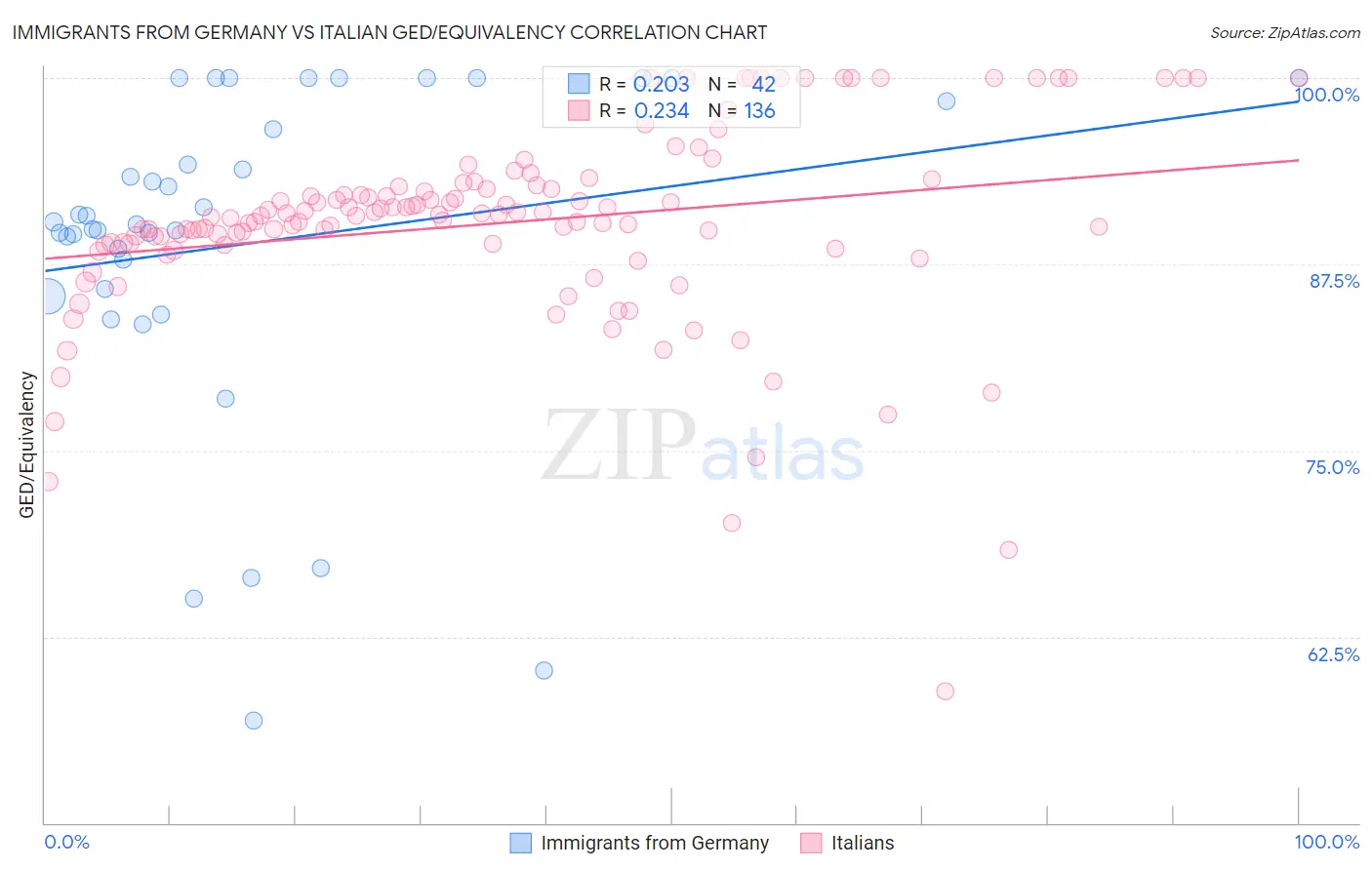 Immigrants from Germany vs Italian GED/Equivalency