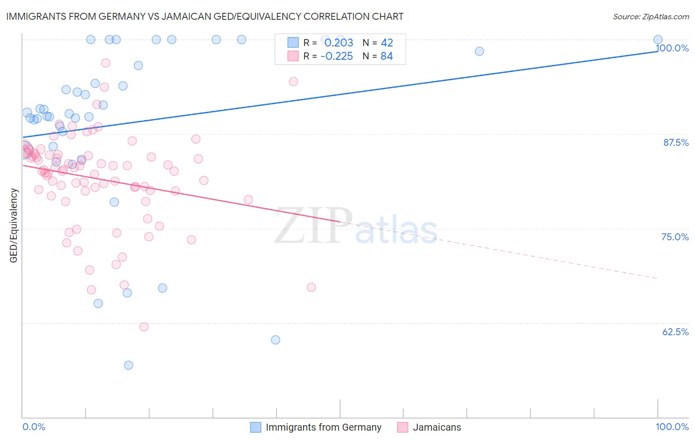 Immigrants from Germany vs Jamaican GED/Equivalency