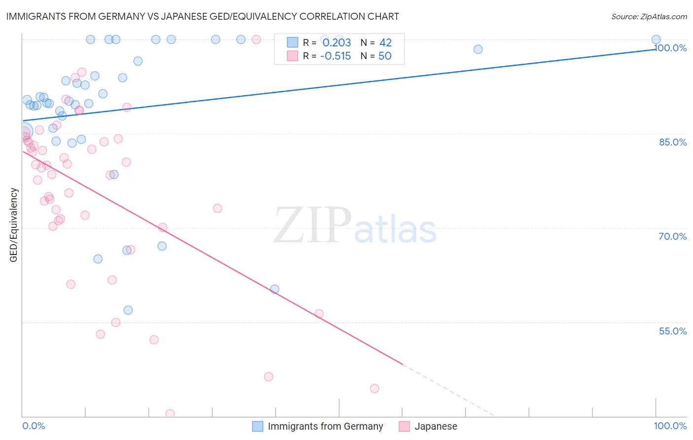 Immigrants from Germany vs Japanese GED/Equivalency